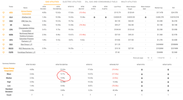 Gas utilities trade at 10x EV/EBITDA.
