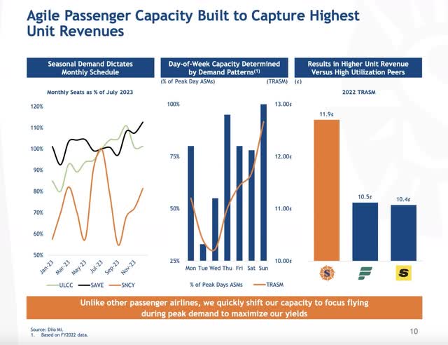 Sun Country November 2023 Investor Presentation