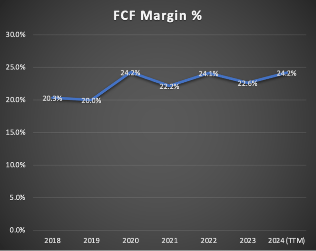 FCF margin