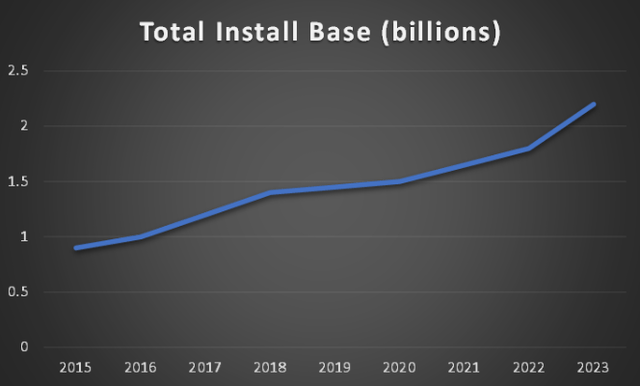 A graphic of Apple's total install base over time