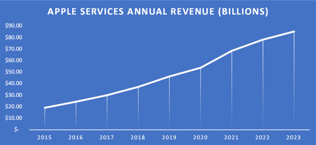 A time series graph of Apple Services revenue over time