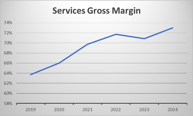 A graphic of Apple's services gross margin over time