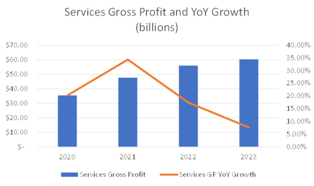 A graphic of Apple Services gross profit growth over time