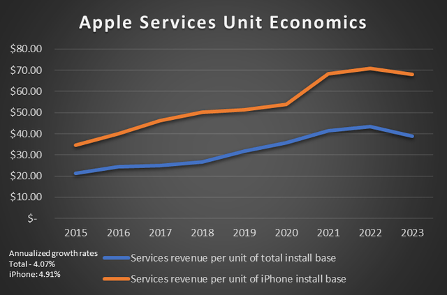 A graphic showing Apple Services revenue per unit growth over time