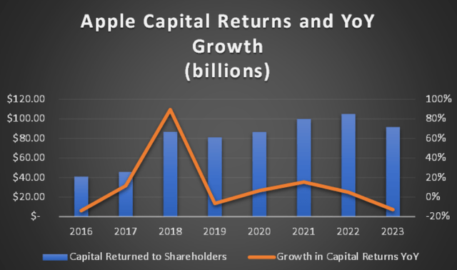 A graphic showing Apple's capital returns to shareholders over time