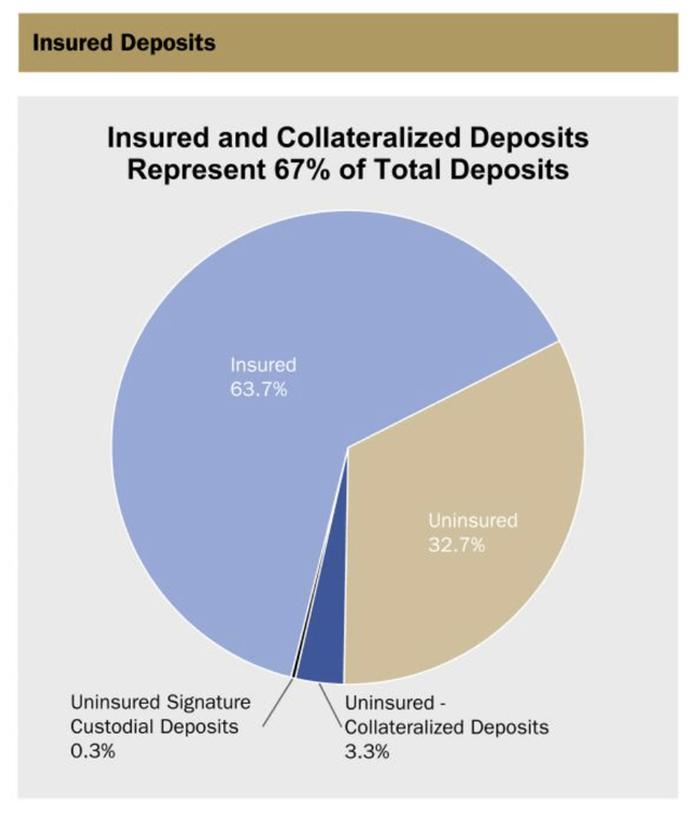 Uninsured Deposits