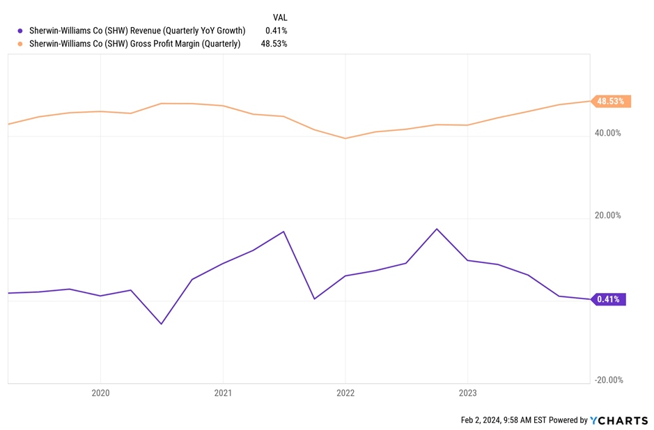 gross margins and rev growth