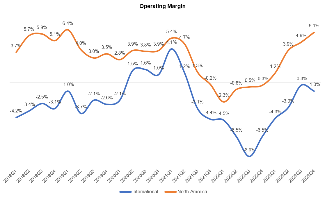 Amazon operating margin