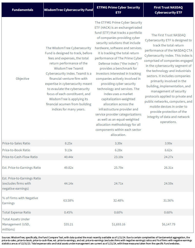 Further Information Supporting the Comparison of Different Funds