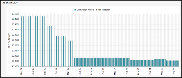 EXG Distribution History