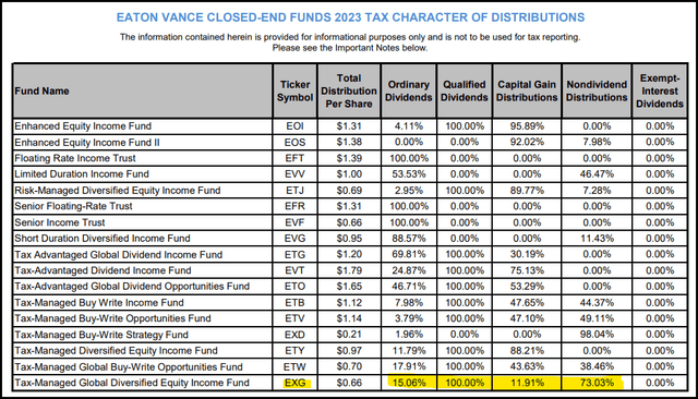 Eaton Vance Distribution Tax Character