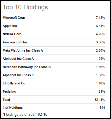 SPY Top Ten