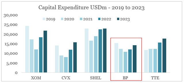 Capex in the Oil & Gas sector