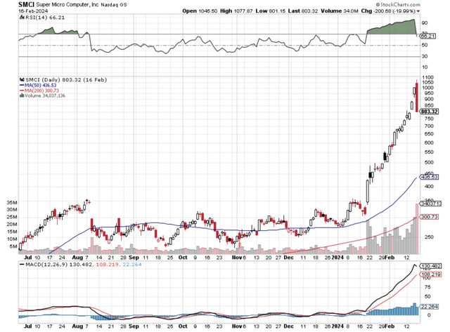 Graph of SMCI daily stock price performance.