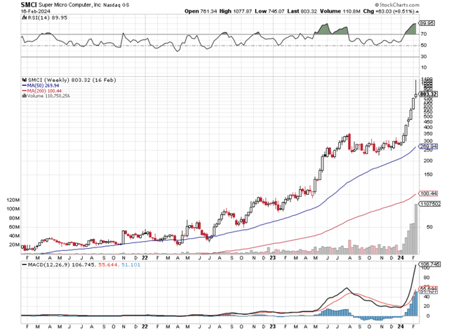 Weekly chart of SMCI's stock price performance.