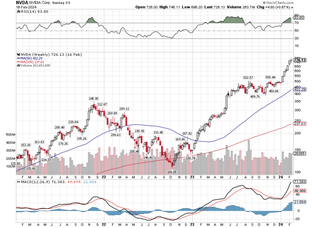 Weekly stock price chart of Nvidia's performance.