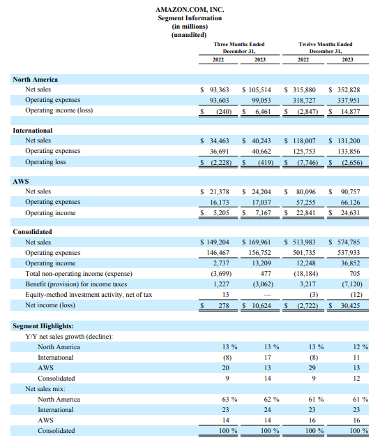 Amazon's financial results for the fourth quarter and full-year ended Dec. 31, 2023.