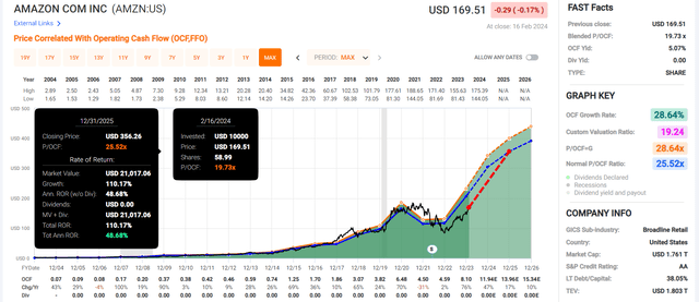 AMZN in FAST Graphs.