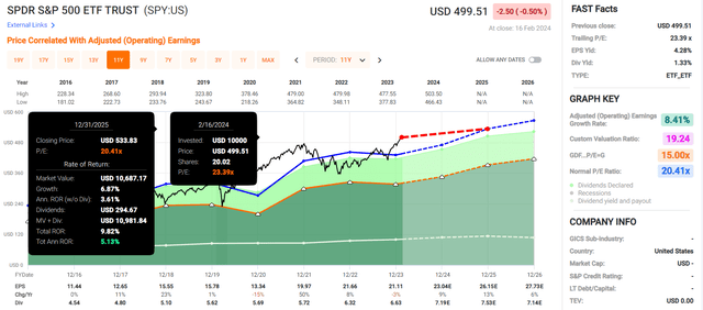 SPY in FAST Graphs.