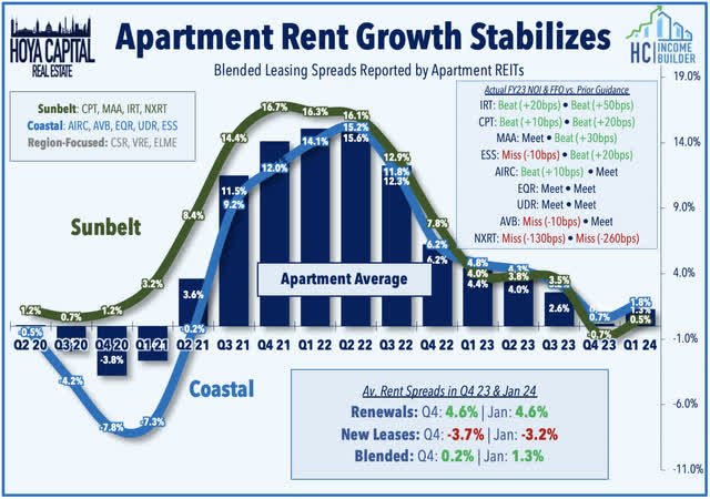 apartment rent growth