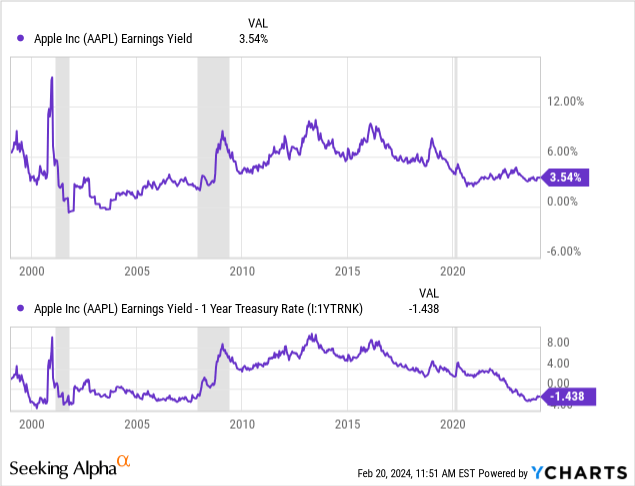 YCharts - Apple, Earnings Yield vs. T-Bill Yield Alternative, Since 1999