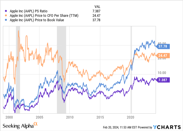 YCharts - Apple, Price to Trailing Sales, Cash Flow and Book Value, Since 1999