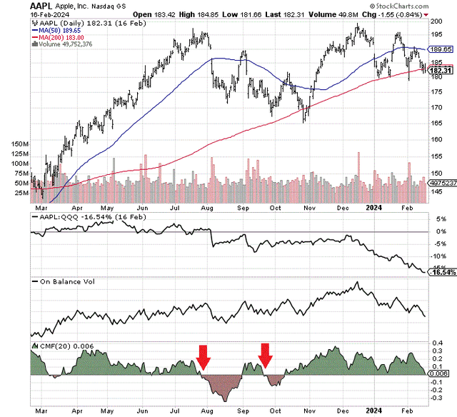 StockCharts.com - Apple, 12 Months of Daily Price & Volume Changes, Author Reference Points