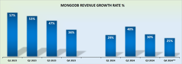 MDB revenue growth rates