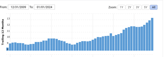 CNA Revenues since 2009