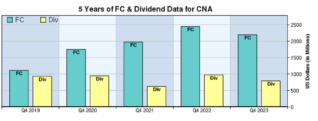 5 yrs of FC & Dividend Data