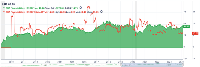 CNA's historical P/E for the past 15yrs