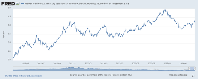 Market yield, 10-year government bond