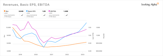 HWM Revenue-EBITDA-EPS chart
