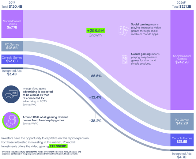 gaming market projected growth by segment