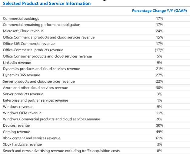MSFT segment growth YoY