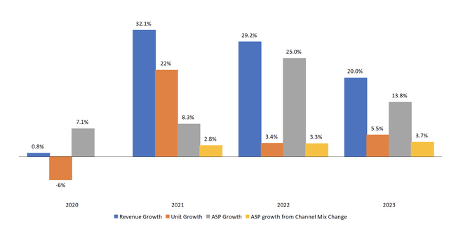 Revenue, ASP and Unit Growth decomposition