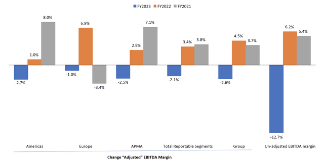 Change of EBITDA breakdown by Geography
