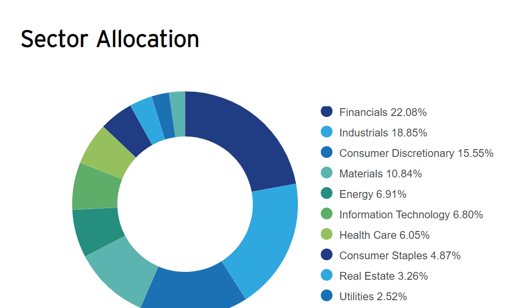 Invesco Russell 1000 Dynamic Multifactor ETF (OMFL) Strong Story, No