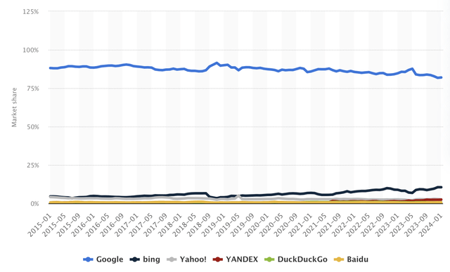 Search Market Share