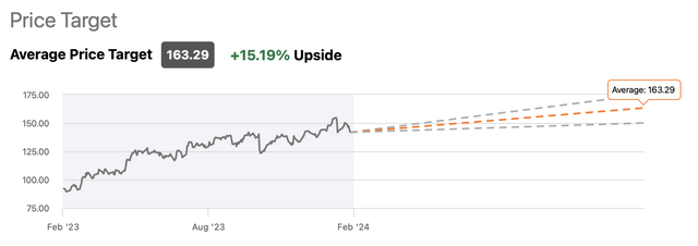 Google's Consensus Price Target