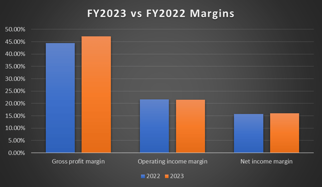 2023 margin vs 2022