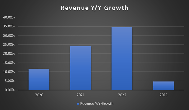 revenue trend