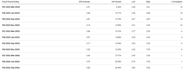 IQVIA Quarterly EPS Estimates