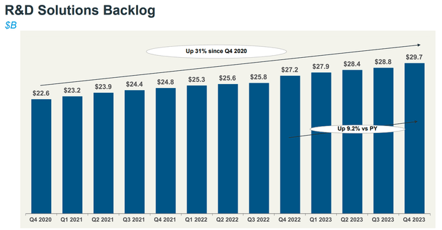 IQVIA Backlog