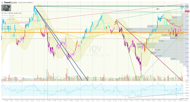 IQV Daily Chart