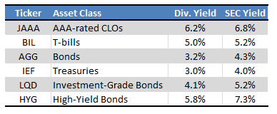 Janus Henderson AAA CLO ETF (JAAA) Remains A Strong Income Fund, Even ...