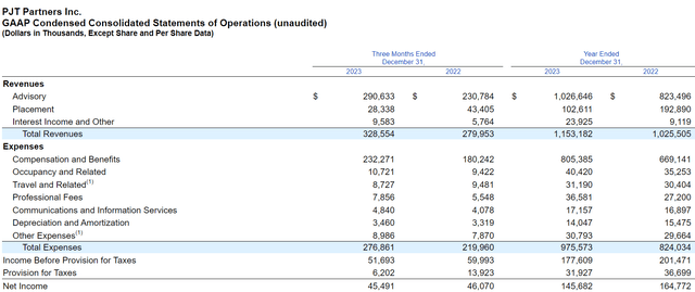 income statement PJT