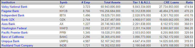 Top 10 Banks by CRE Ratio