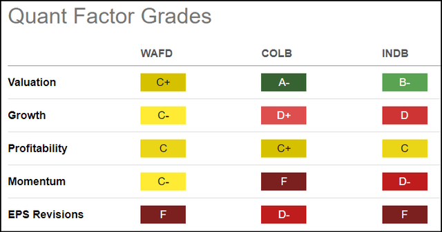 WAFD, COLB, INDB Quant Factor Grades