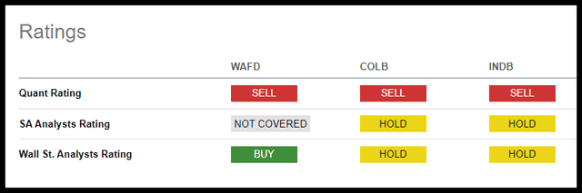 WAFD, COLB, INDB Ratings Summary